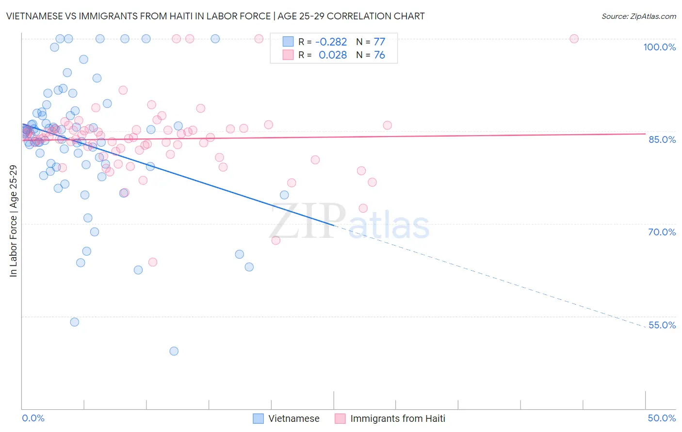 Vietnamese vs Immigrants from Haiti In Labor Force | Age 25-29