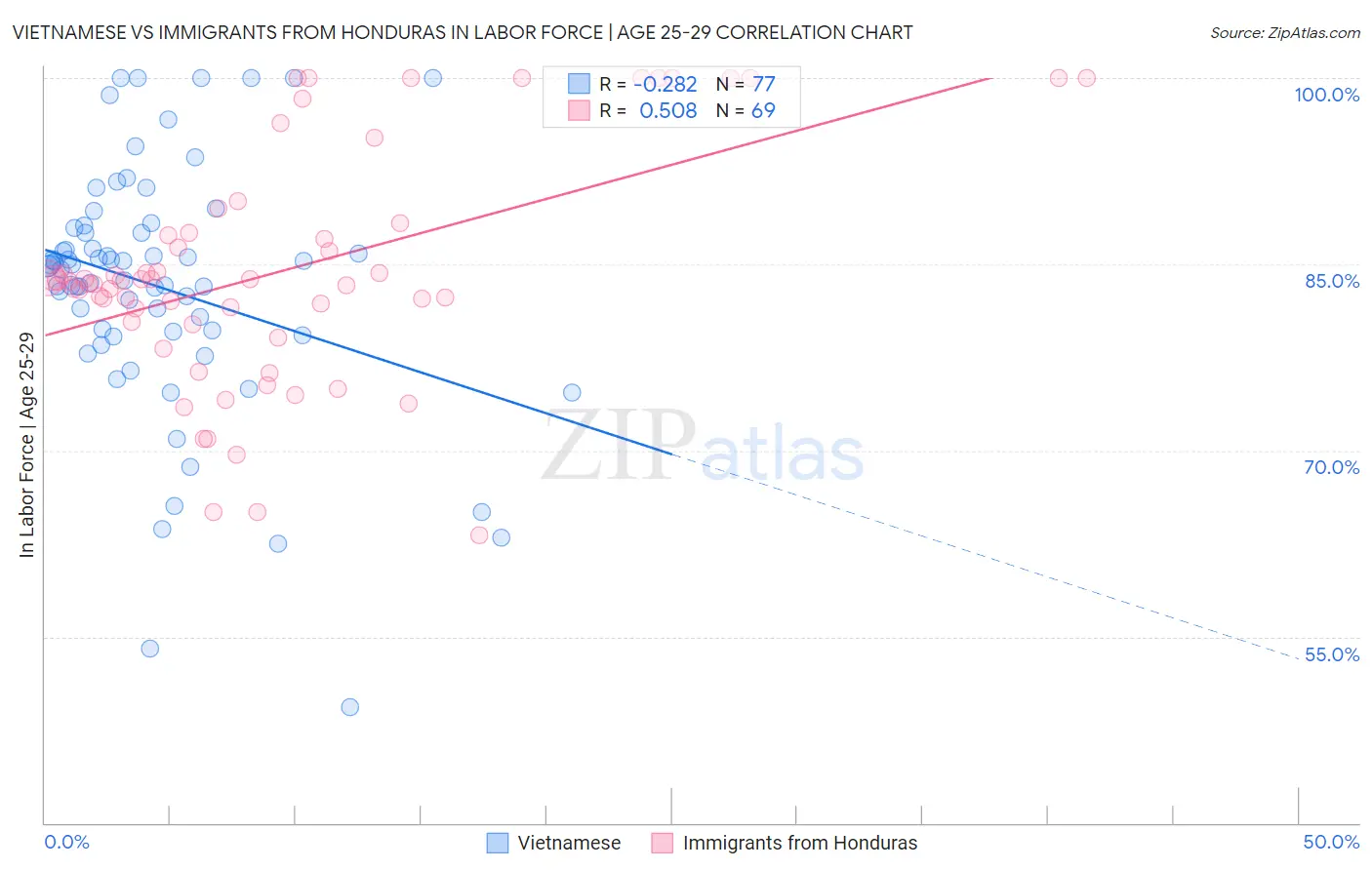 Vietnamese vs Immigrants from Honduras In Labor Force | Age 25-29