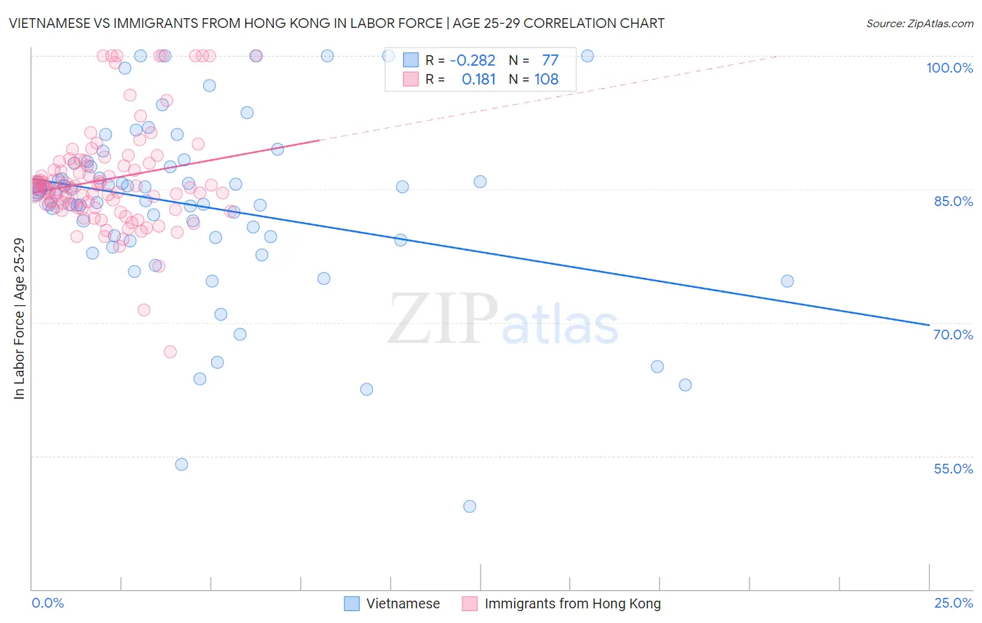 Vietnamese vs Immigrants from Hong Kong In Labor Force | Age 25-29