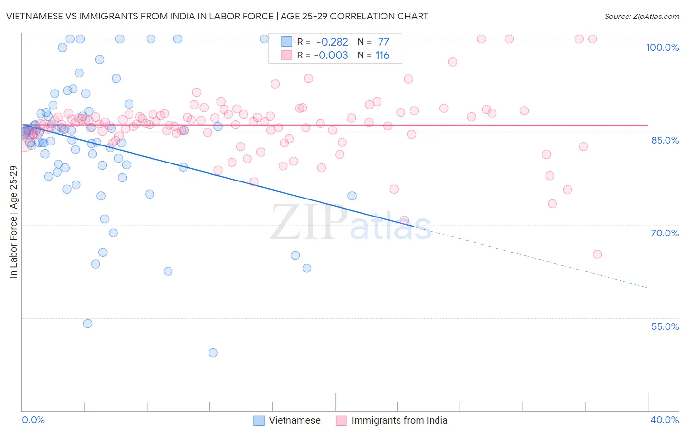 Vietnamese vs Immigrants from India In Labor Force | Age 25-29