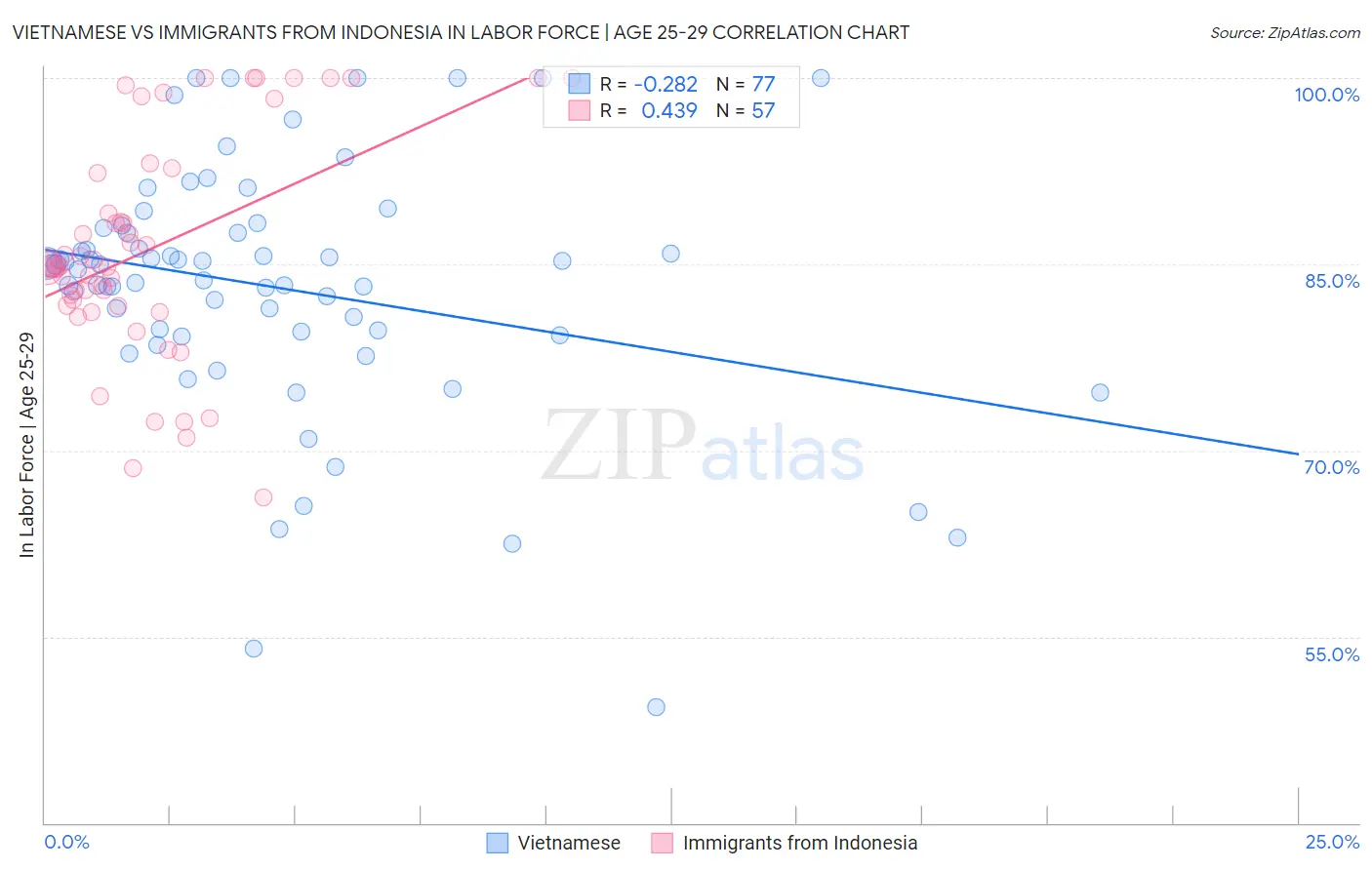 Vietnamese vs Immigrants from Indonesia In Labor Force | Age 25-29