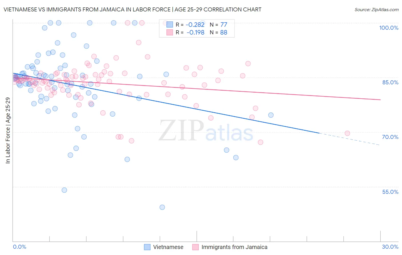 Vietnamese vs Immigrants from Jamaica In Labor Force | Age 25-29