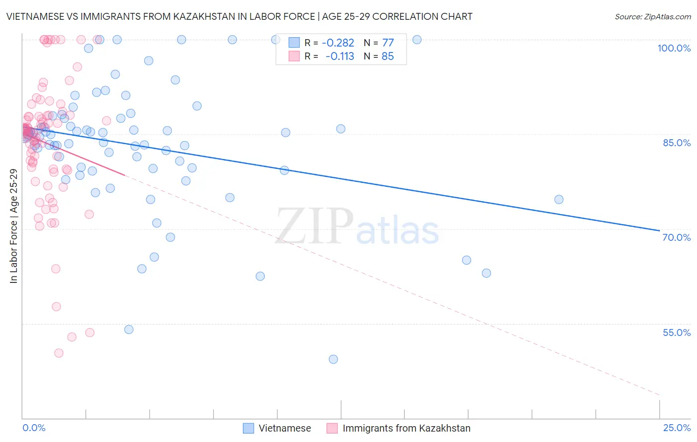 Vietnamese vs Immigrants from Kazakhstan In Labor Force | Age 25-29