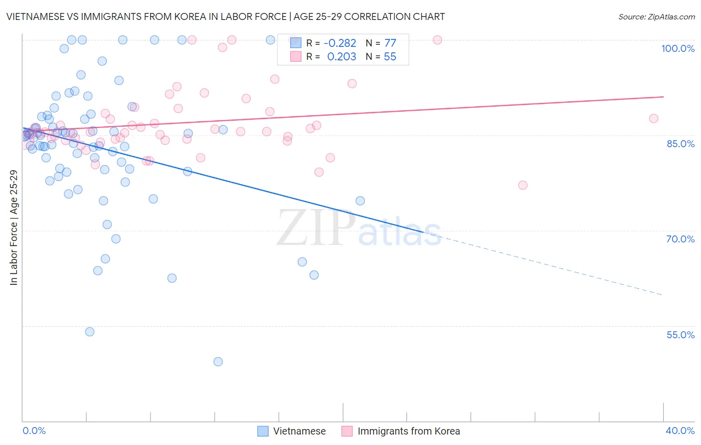 Vietnamese vs Immigrants from Korea In Labor Force | Age 25-29