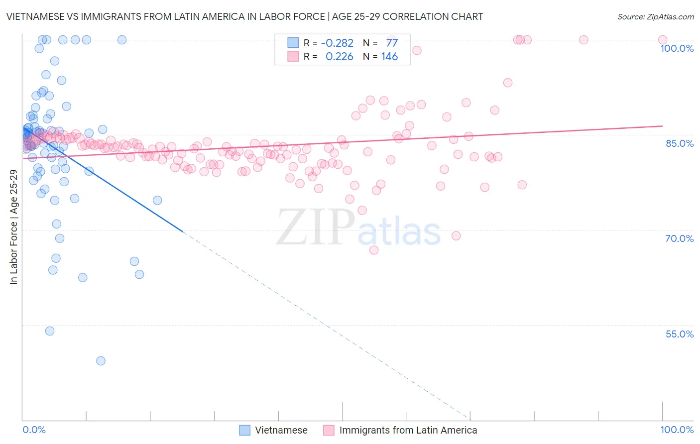 Vietnamese vs Immigrants from Latin America In Labor Force | Age 25-29