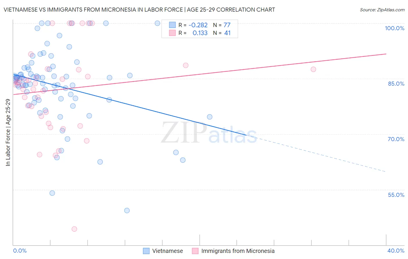 Vietnamese vs Immigrants from Micronesia In Labor Force | Age 25-29