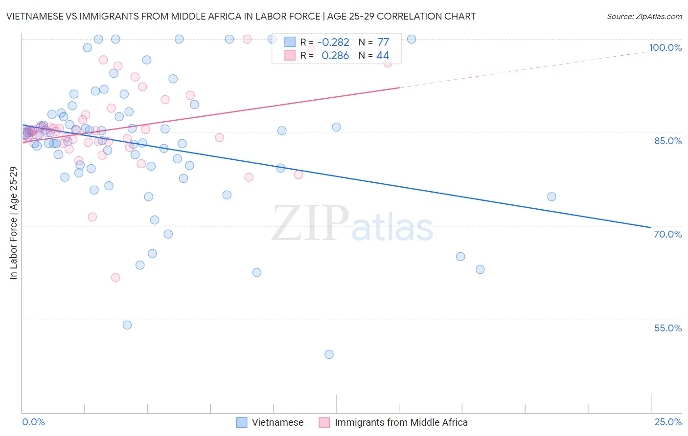 Vietnamese vs Immigrants from Middle Africa In Labor Force | Age 25-29