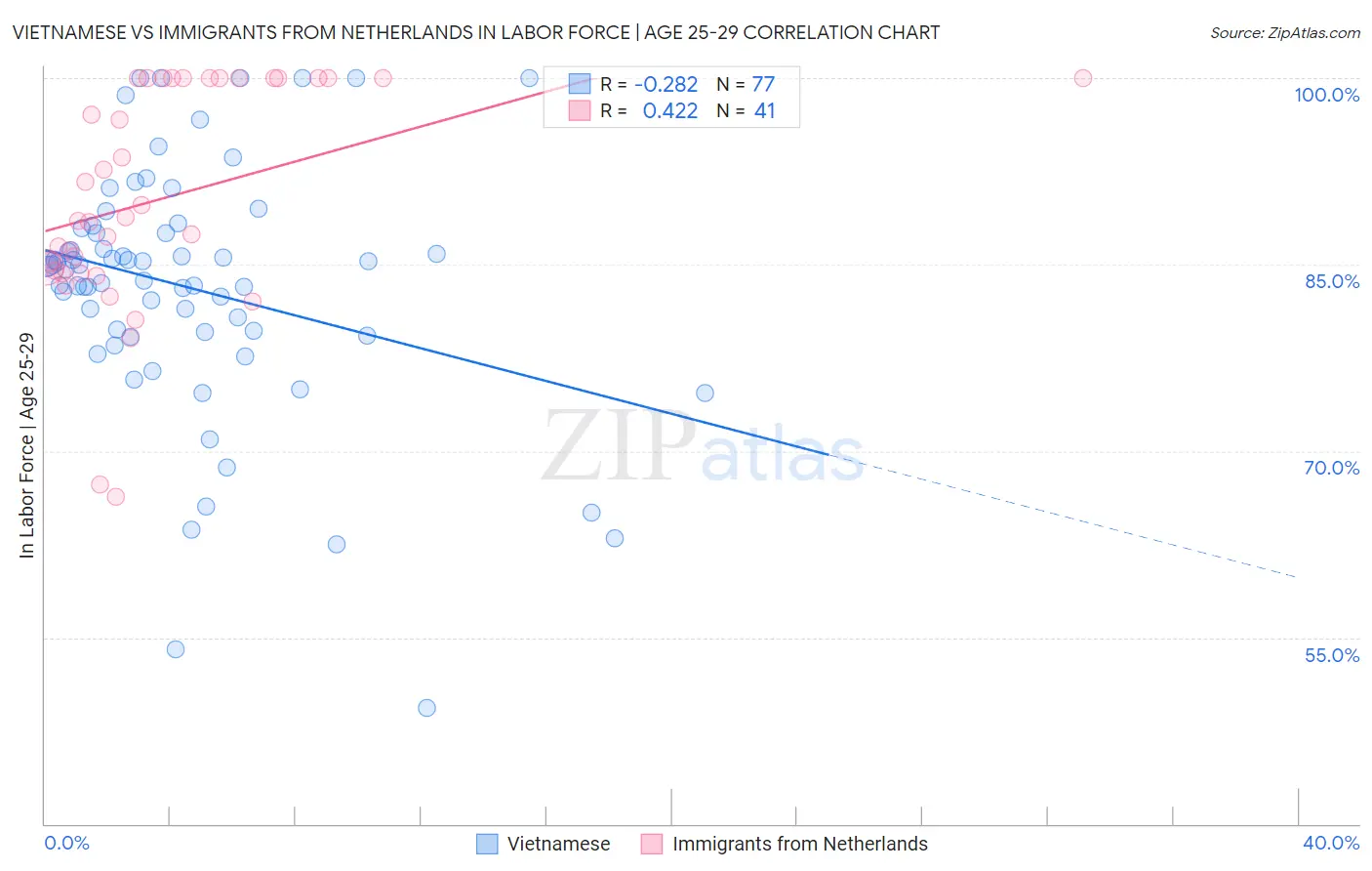 Vietnamese vs Immigrants from Netherlands In Labor Force | Age 25-29