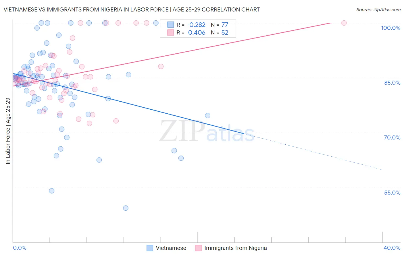 Vietnamese vs Immigrants from Nigeria In Labor Force | Age 25-29