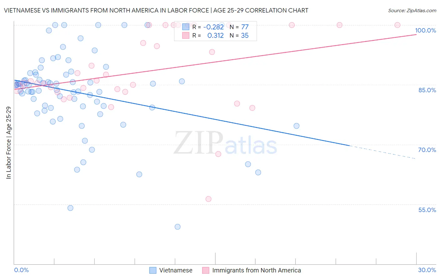 Vietnamese vs Immigrants from North America In Labor Force | Age 25-29