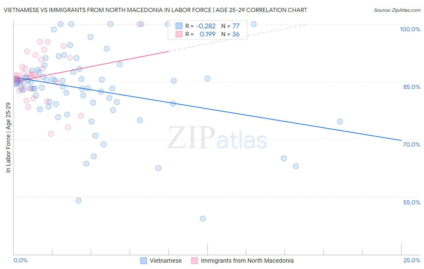 Vietnamese vs Immigrants from North Macedonia In Labor Force | Age 25-29