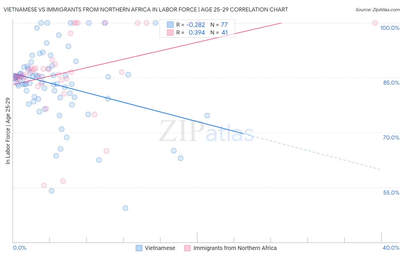 Vietnamese vs Immigrants from Northern Africa In Labor Force | Age 25-29