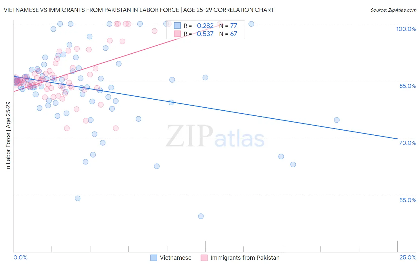 Vietnamese vs Immigrants from Pakistan In Labor Force | Age 25-29