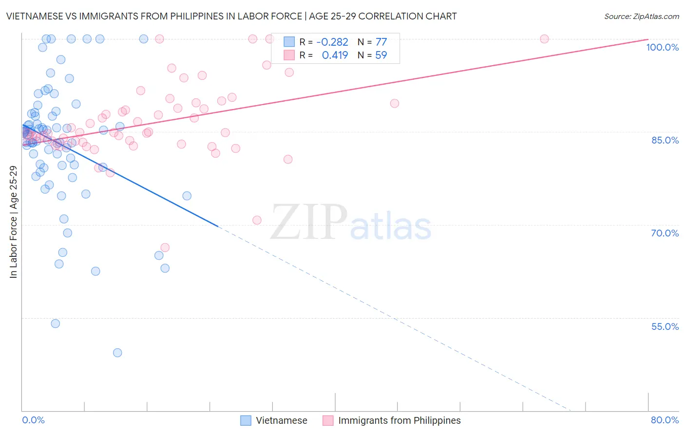 Vietnamese vs Immigrants from Philippines In Labor Force | Age 25-29