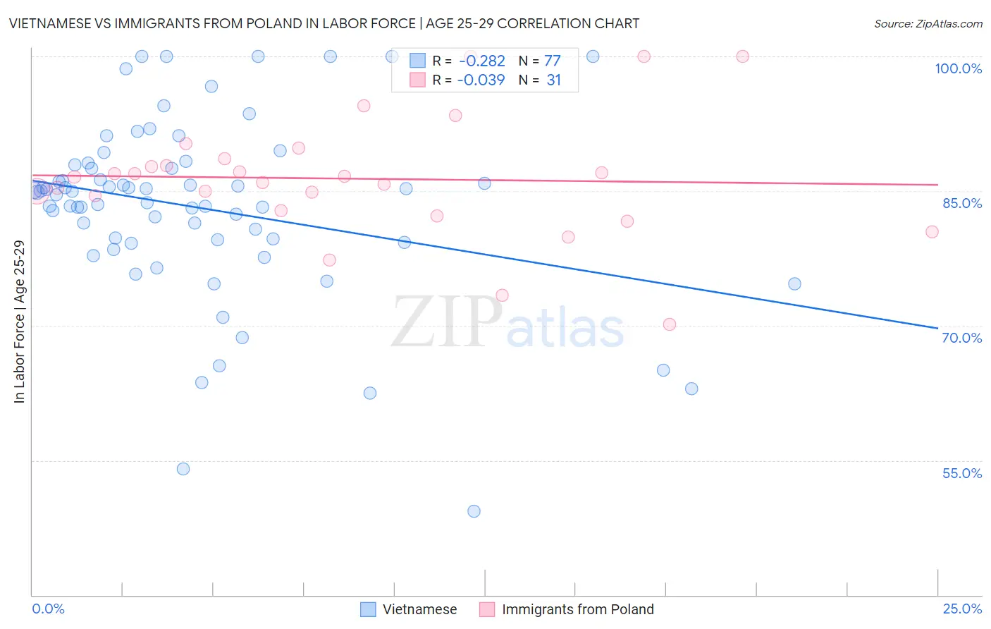 Vietnamese vs Immigrants from Poland In Labor Force | Age 25-29