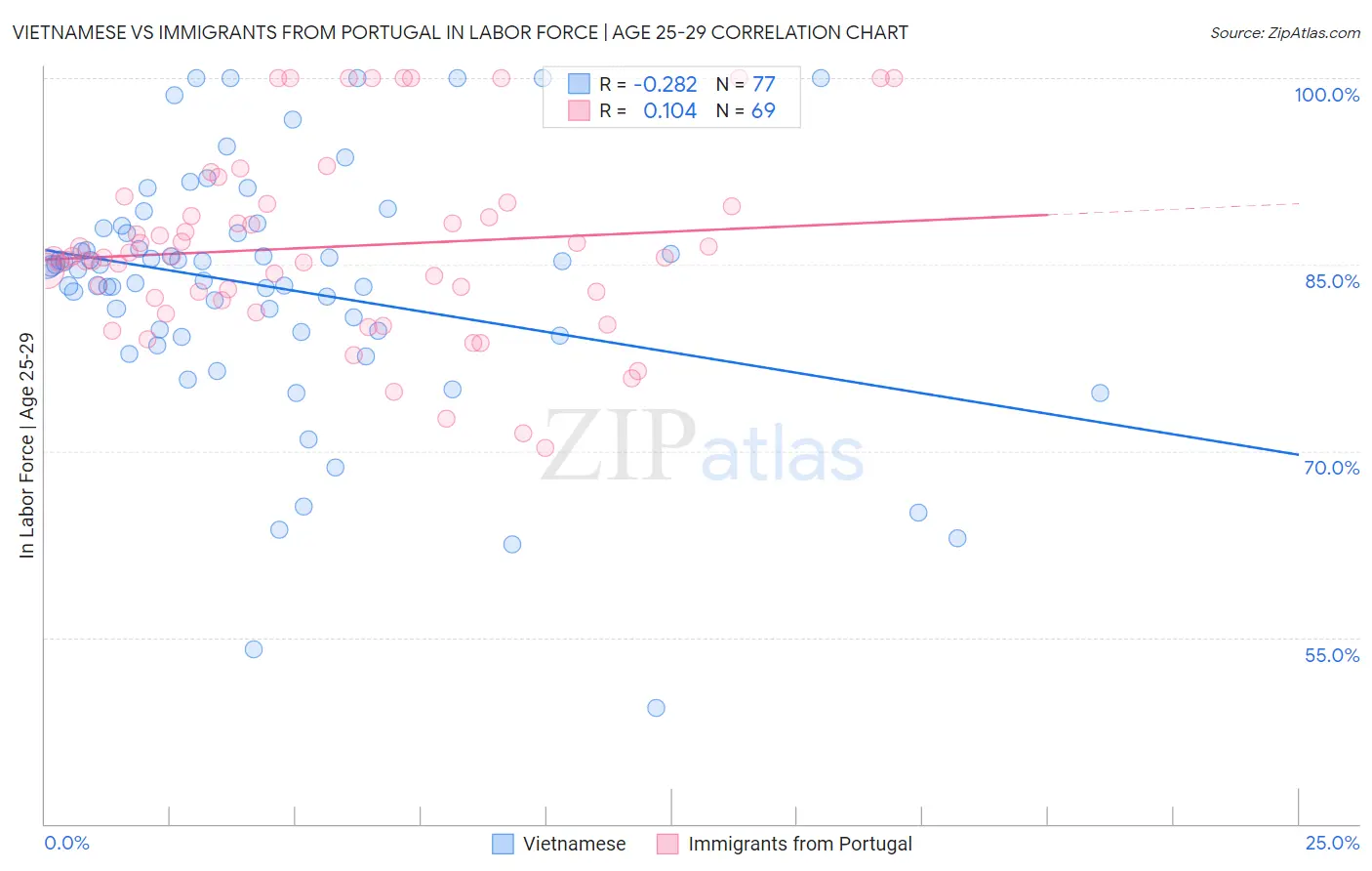 Vietnamese vs Immigrants from Portugal In Labor Force | Age 25-29