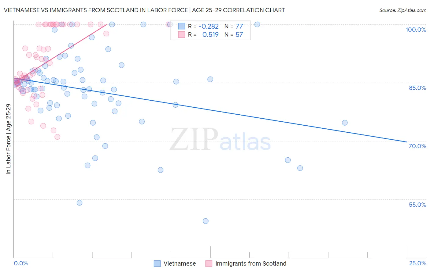 Vietnamese vs Immigrants from Scotland In Labor Force | Age 25-29