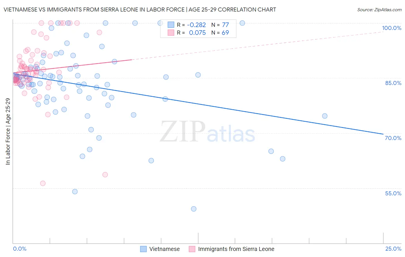 Vietnamese vs Immigrants from Sierra Leone In Labor Force | Age 25-29