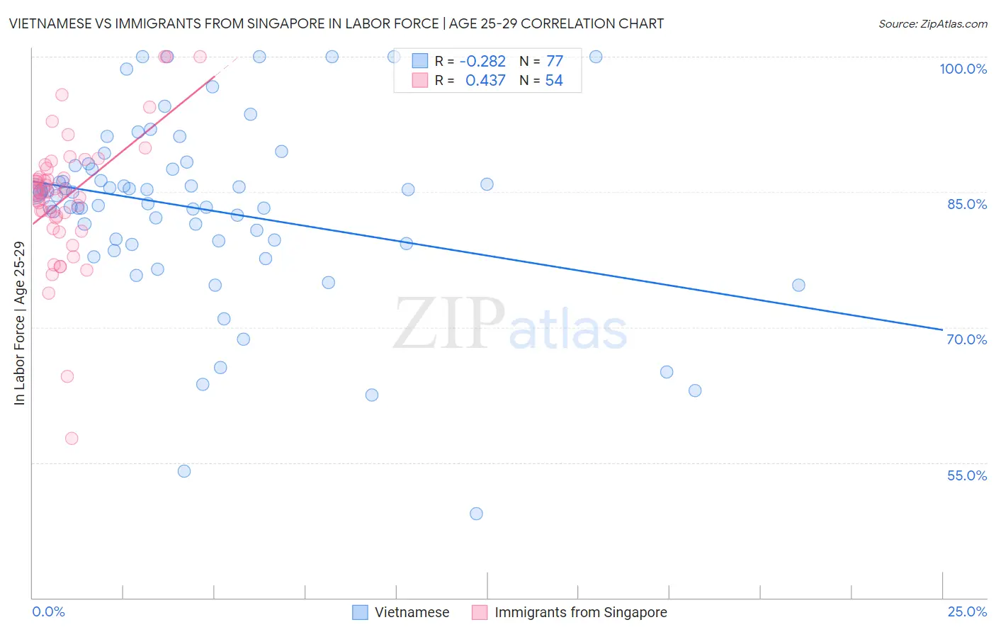Vietnamese vs Immigrants from Singapore In Labor Force | Age 25-29