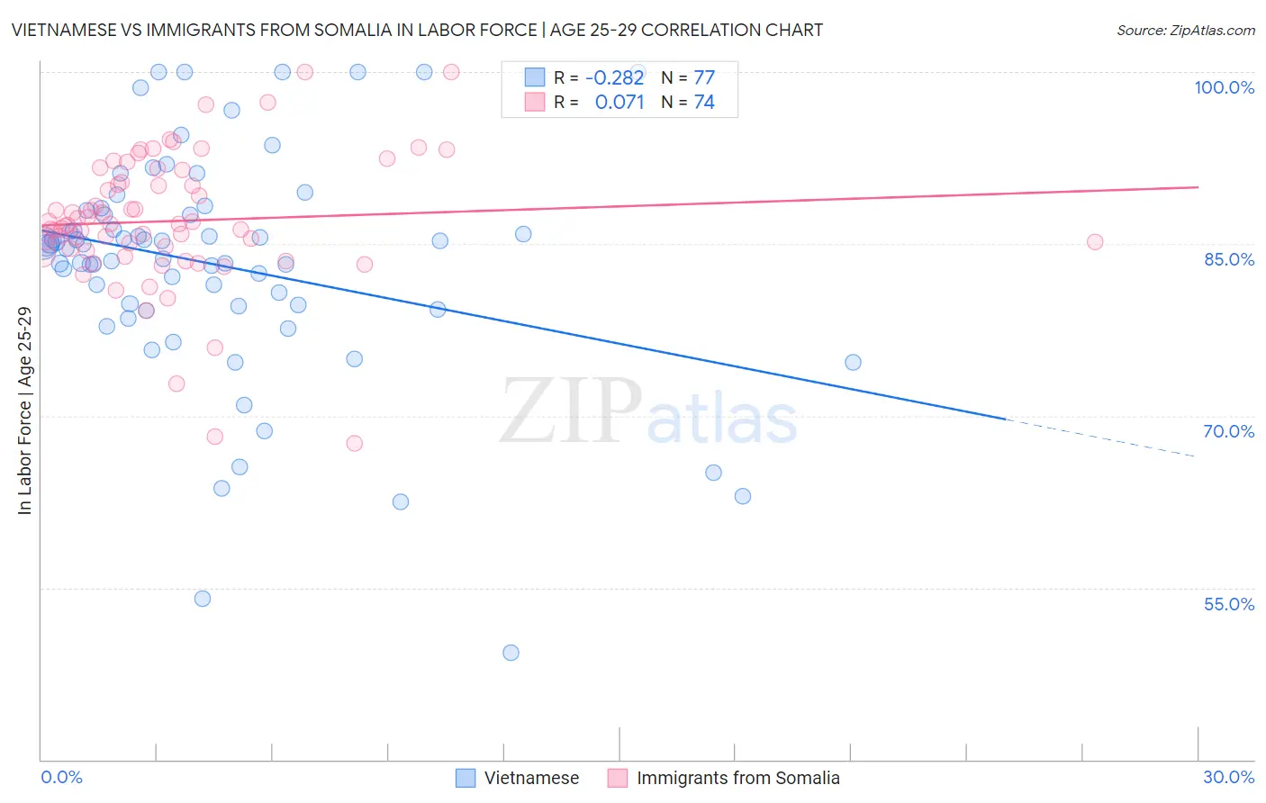 Vietnamese vs Immigrants from Somalia In Labor Force | Age 25-29