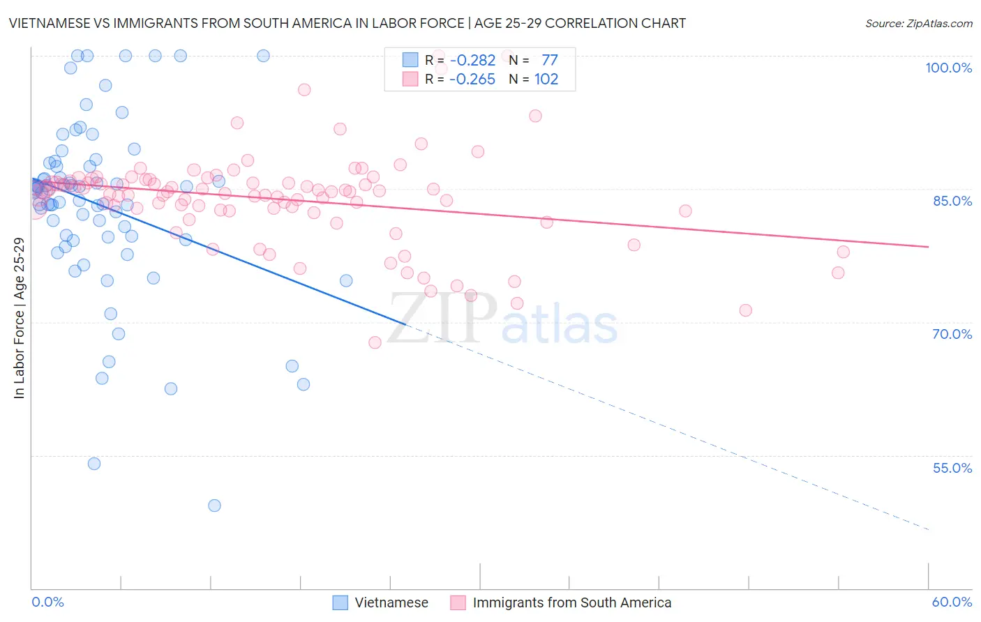 Vietnamese vs Immigrants from South America In Labor Force | Age 25-29