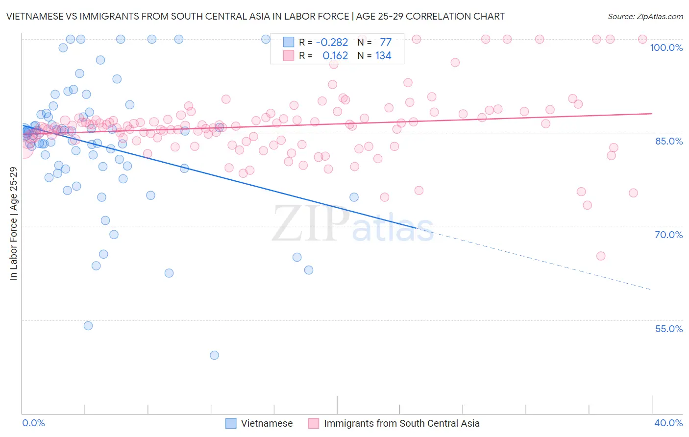 Vietnamese vs Immigrants from South Central Asia In Labor Force | Age 25-29