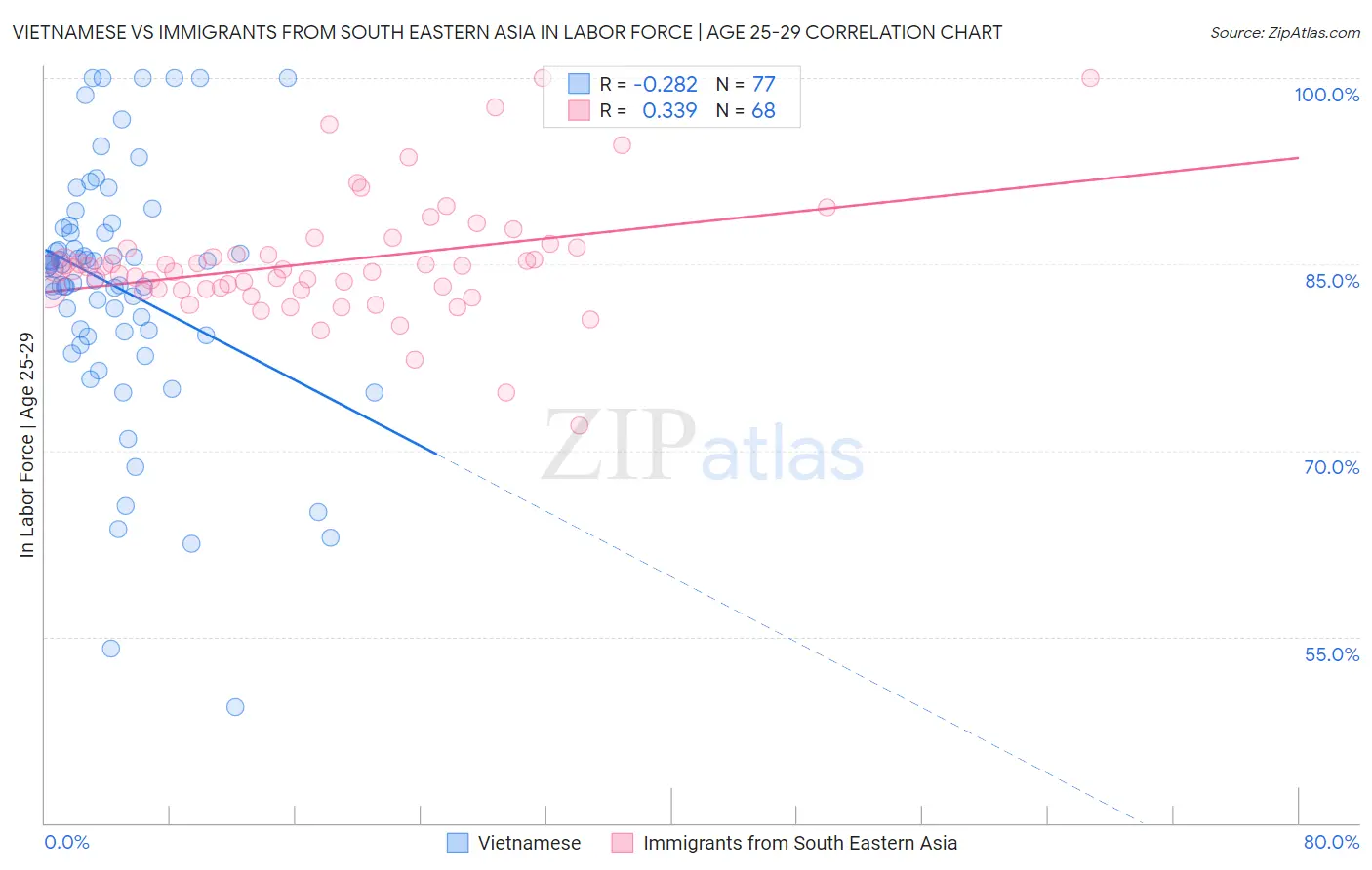 Vietnamese vs Immigrants from South Eastern Asia In Labor Force | Age 25-29
