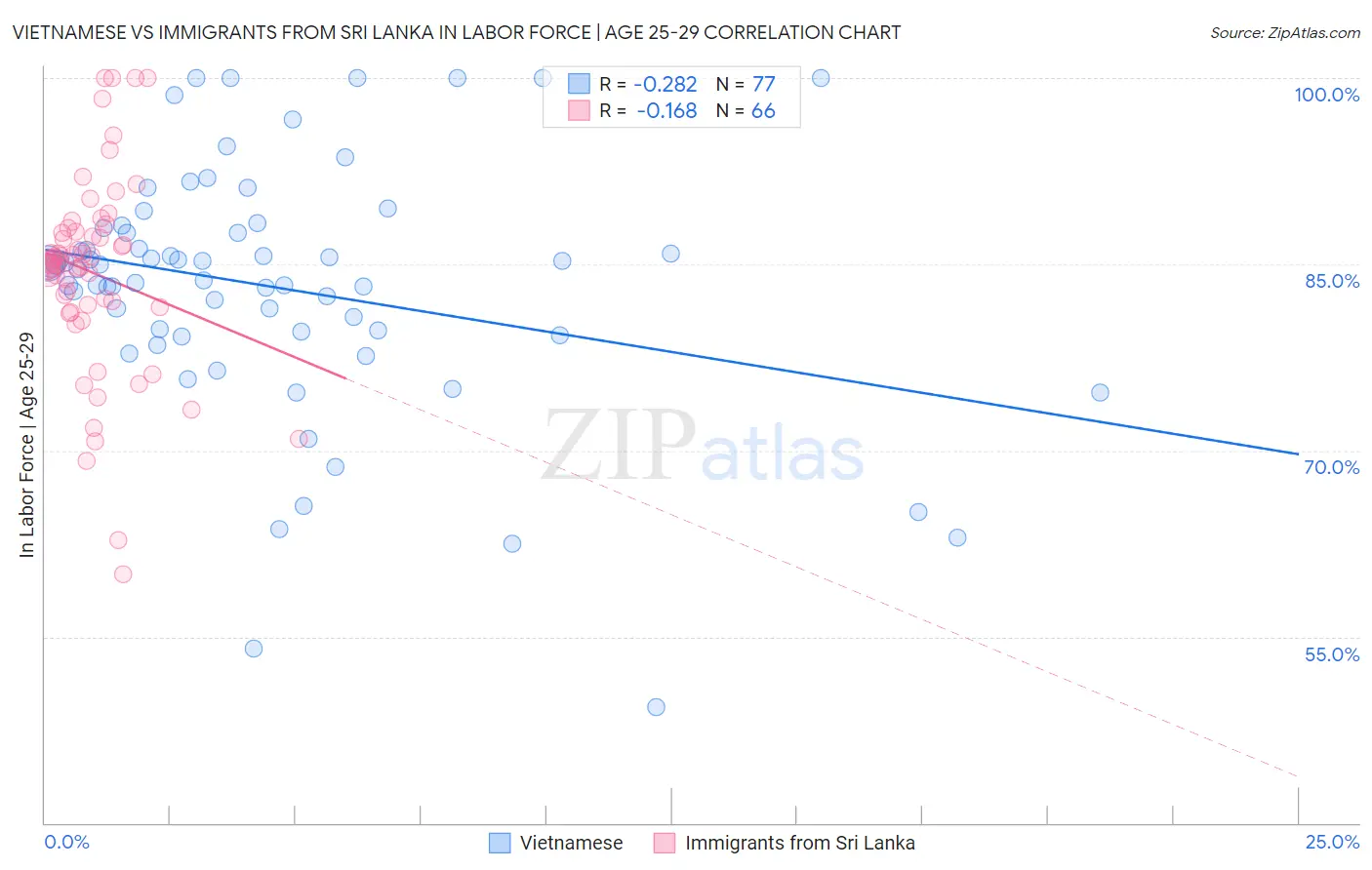 Vietnamese vs Immigrants from Sri Lanka In Labor Force | Age 25-29