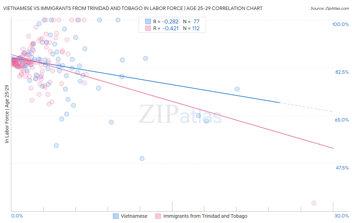 Vietnamese vs Immigrants from Trinidad and Tobago In Labor Force | Age 25-29