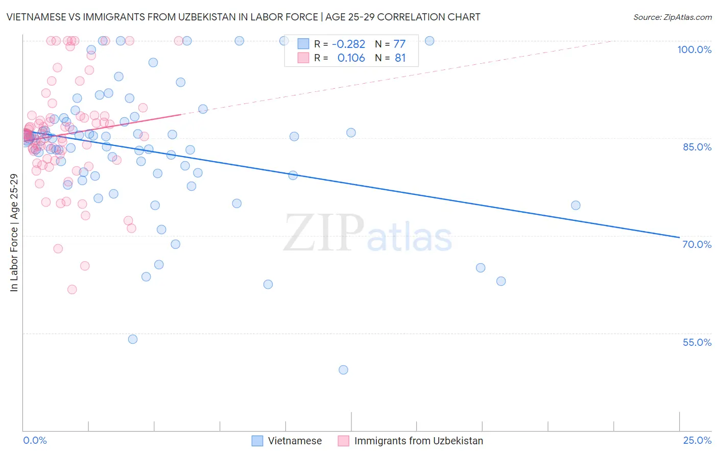 Vietnamese vs Immigrants from Uzbekistan In Labor Force | Age 25-29