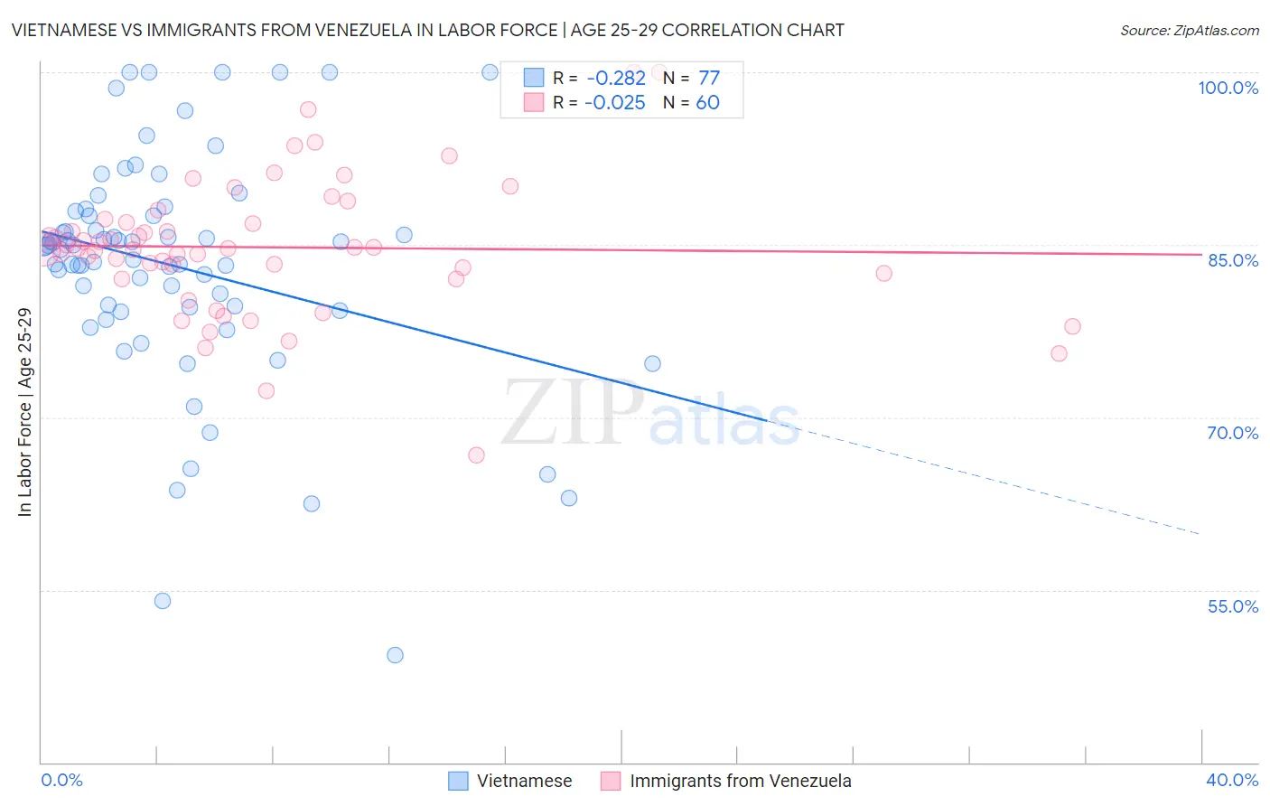 Vietnamese vs Immigrants from Venezuela In Labor Force | Age 25-29