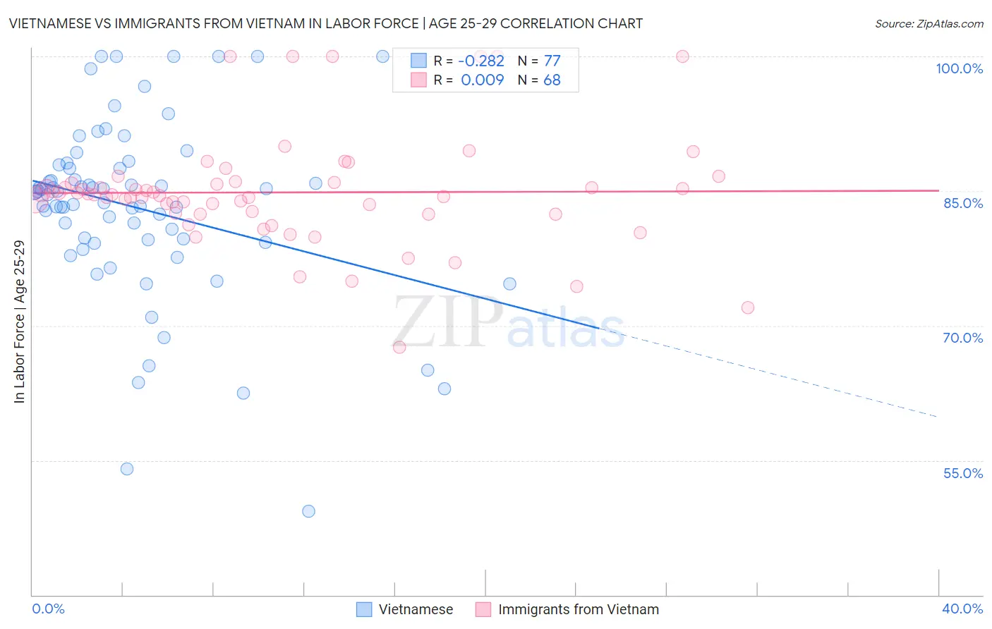Vietnamese vs Immigrants from Vietnam In Labor Force | Age 25-29