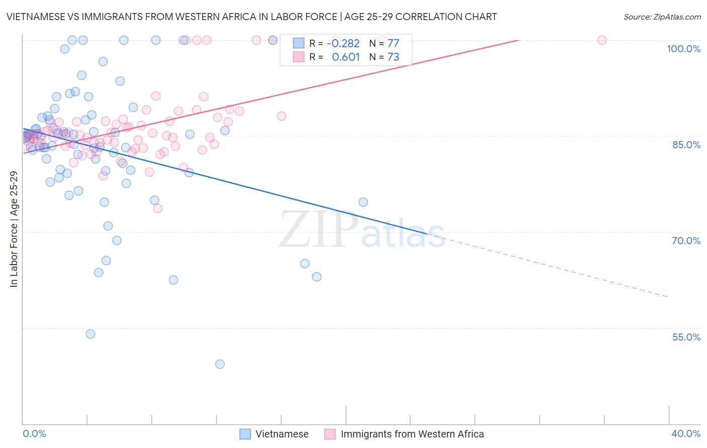 Vietnamese vs Immigrants from Western Africa In Labor Force | Age 25-29