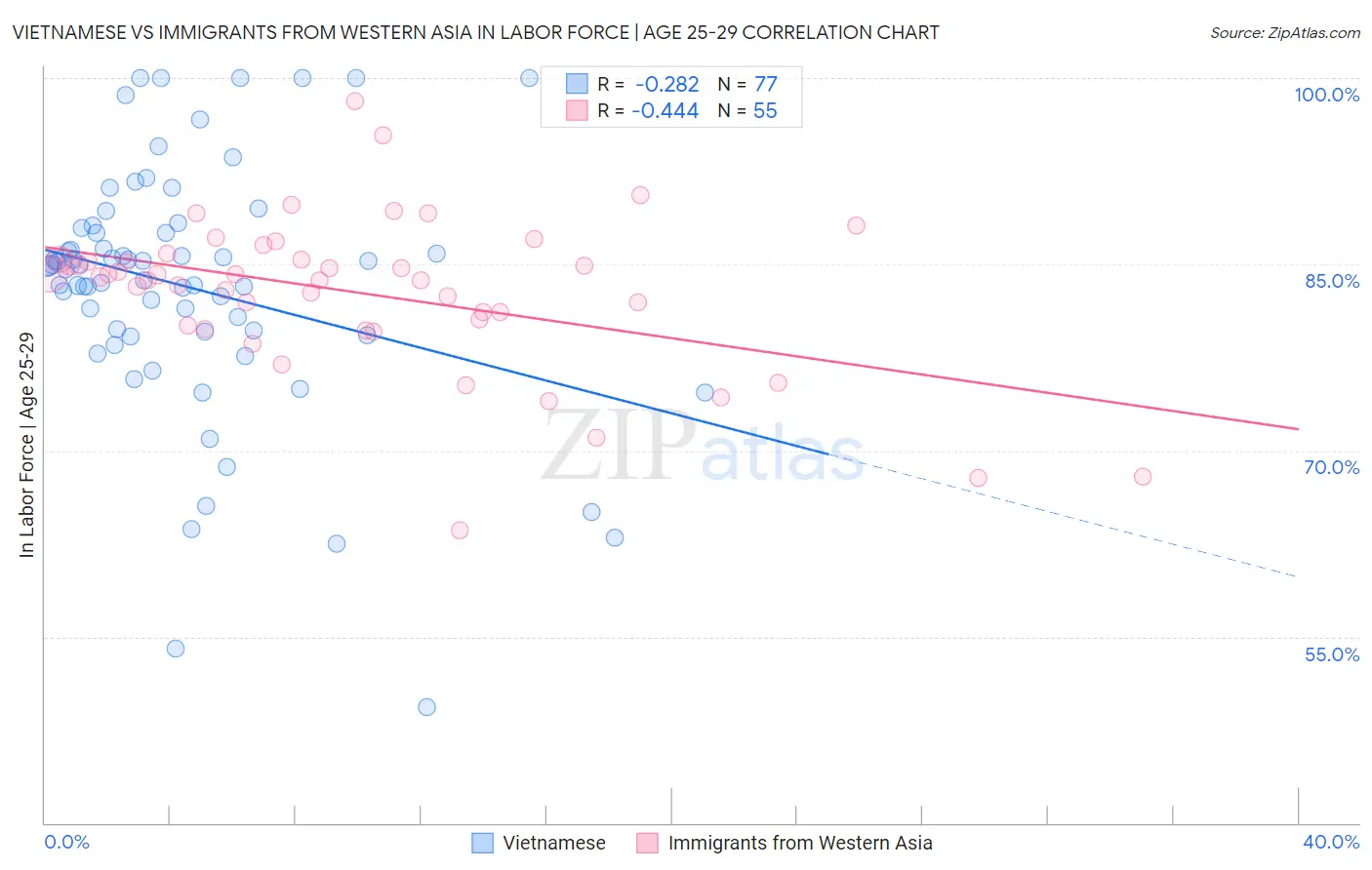 Vietnamese vs Immigrants from Western Asia In Labor Force | Age 25-29