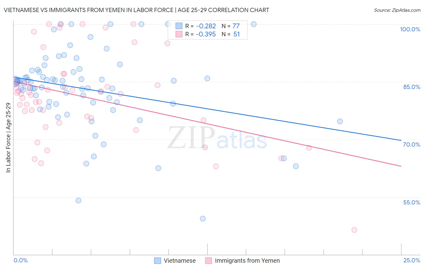 Vietnamese vs Immigrants from Yemen In Labor Force | Age 25-29
