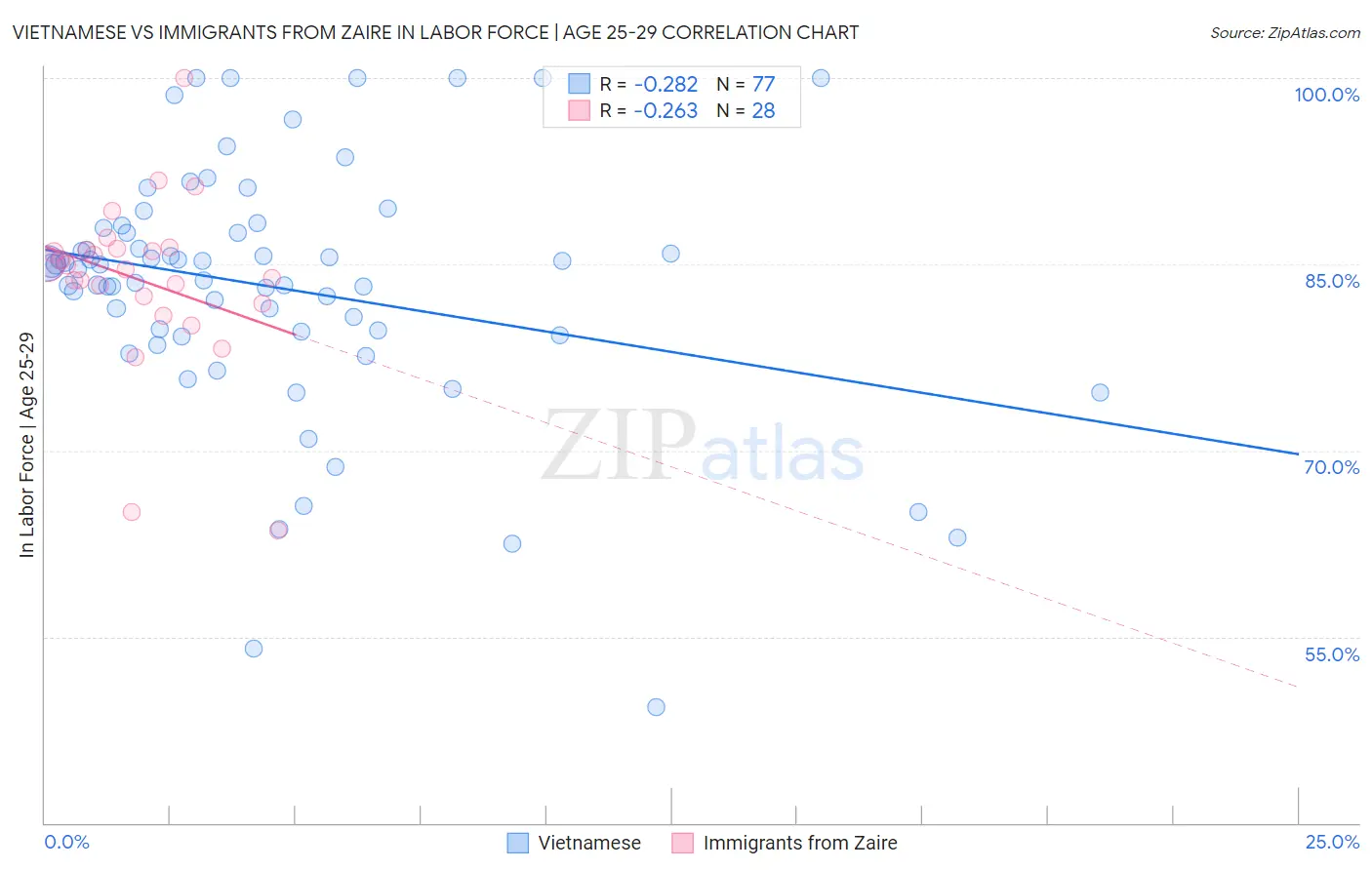 Vietnamese vs Immigrants from Zaire In Labor Force | Age 25-29