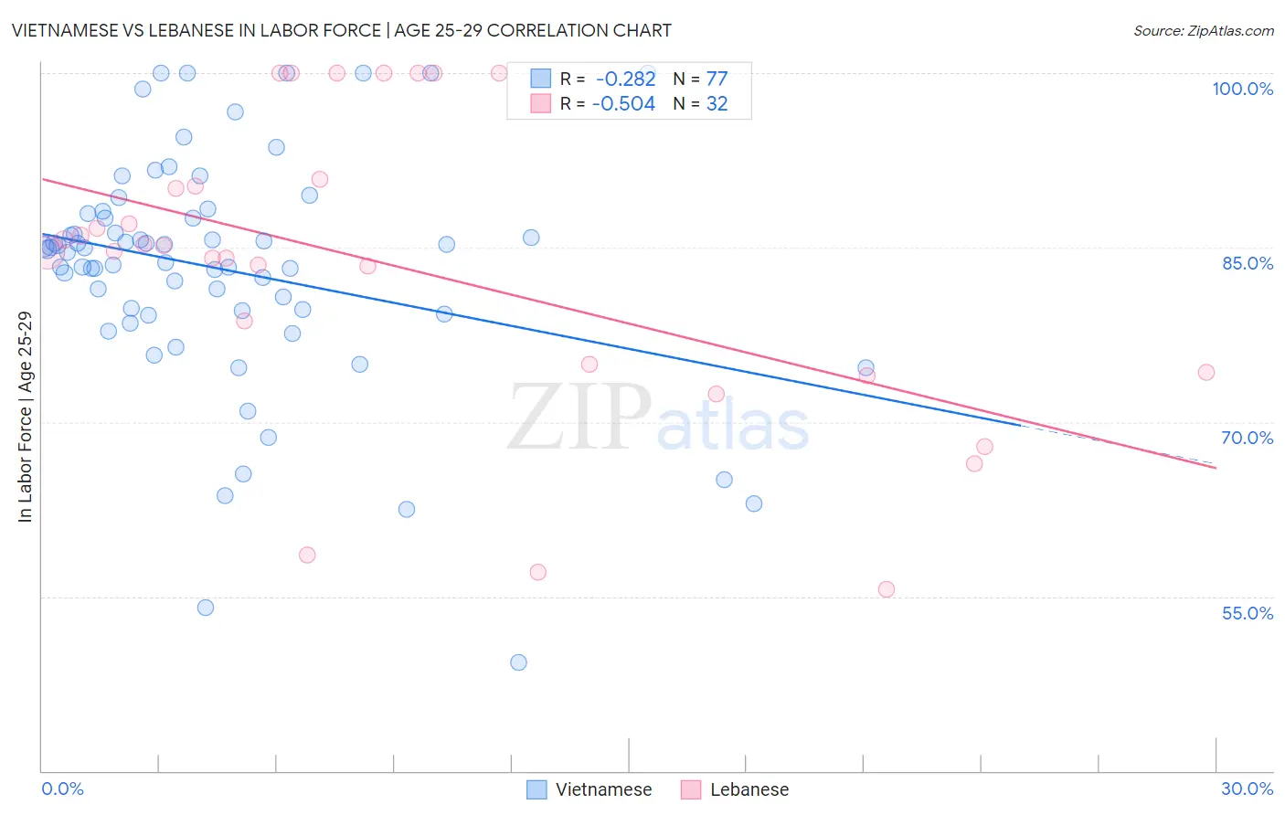 Vietnamese vs Lebanese In Labor Force | Age 25-29