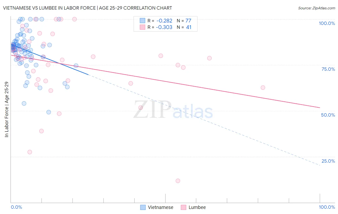 Vietnamese vs Lumbee In Labor Force | Age 25-29