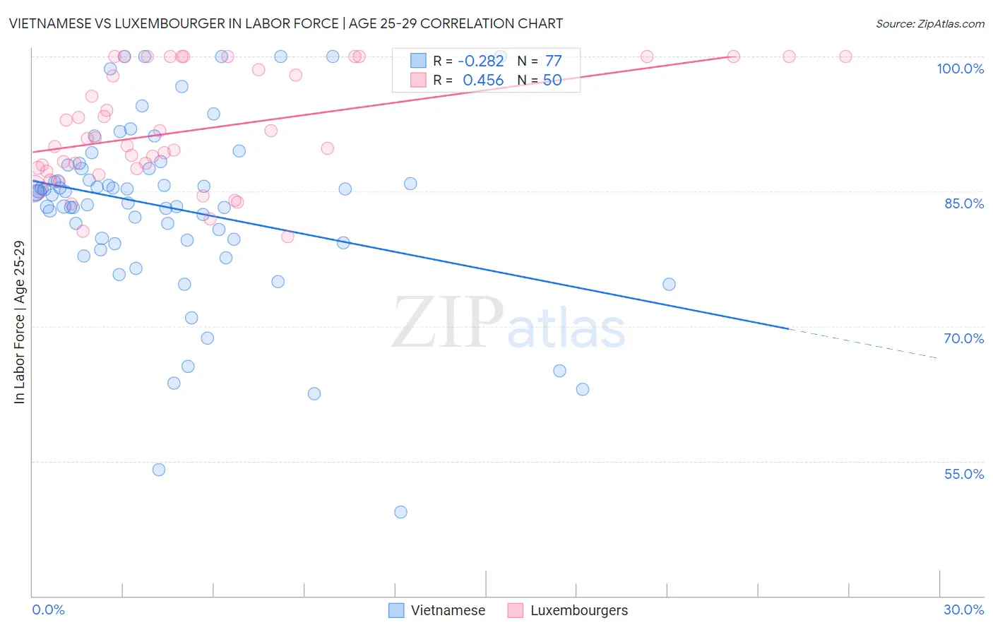 Vietnamese vs Luxembourger In Labor Force | Age 25-29