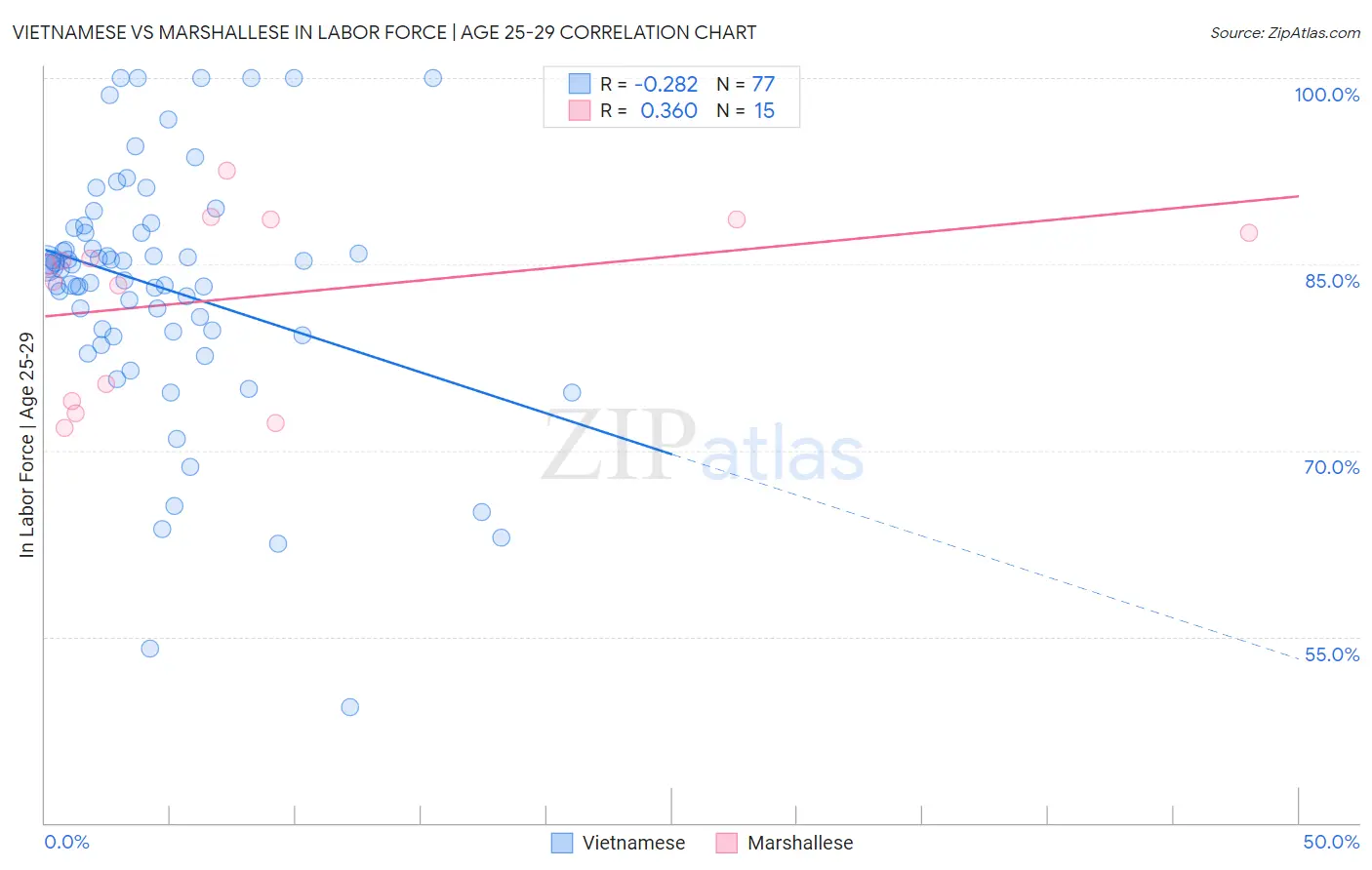 Vietnamese vs Marshallese In Labor Force | Age 25-29