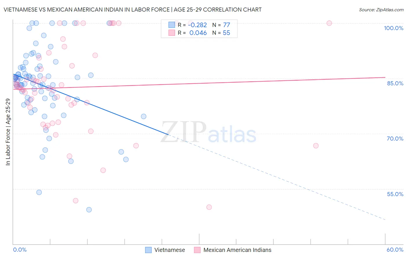 Vietnamese vs Mexican American Indian In Labor Force | Age 25-29