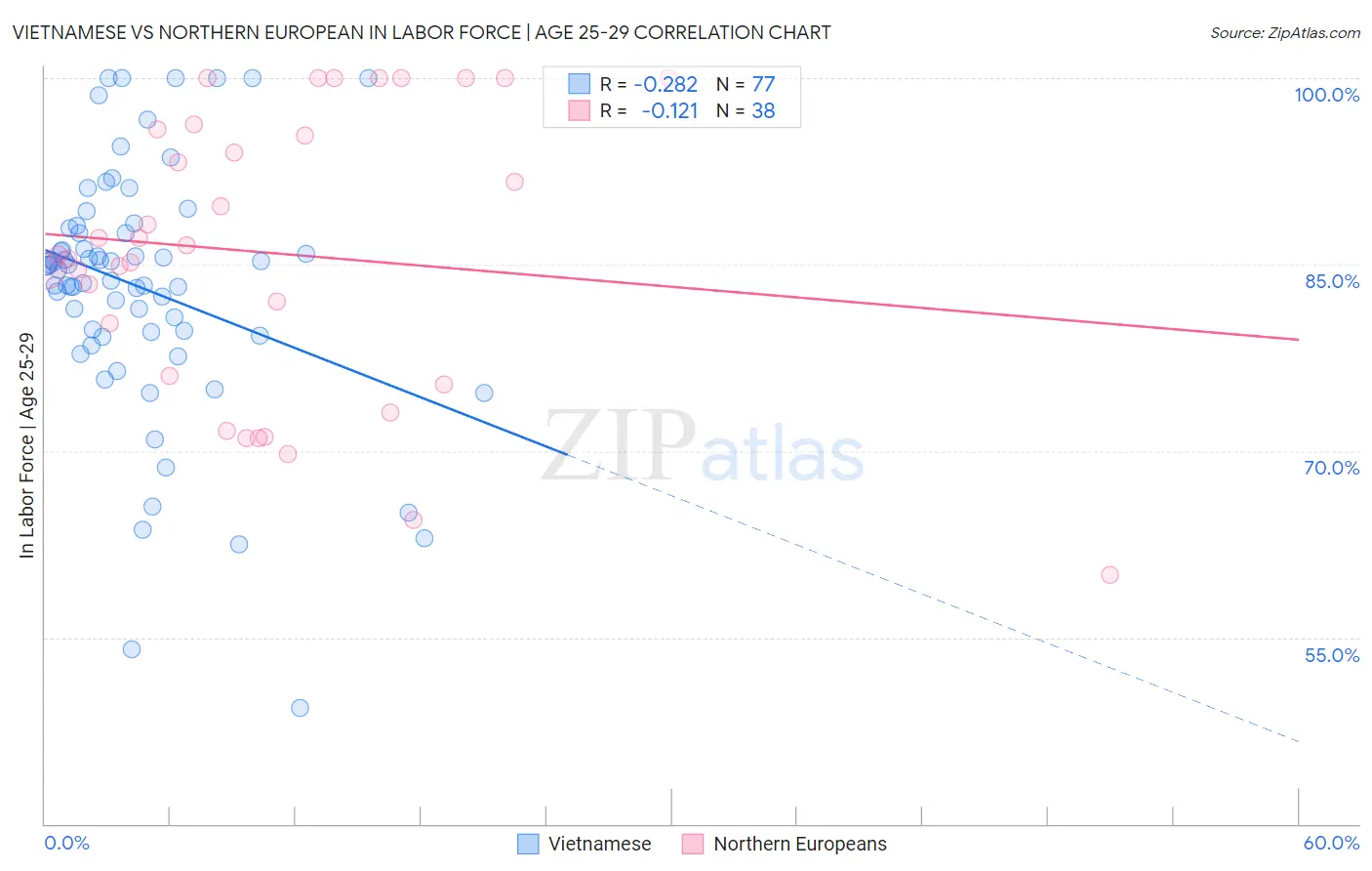 Vietnamese vs Northern European In Labor Force | Age 25-29