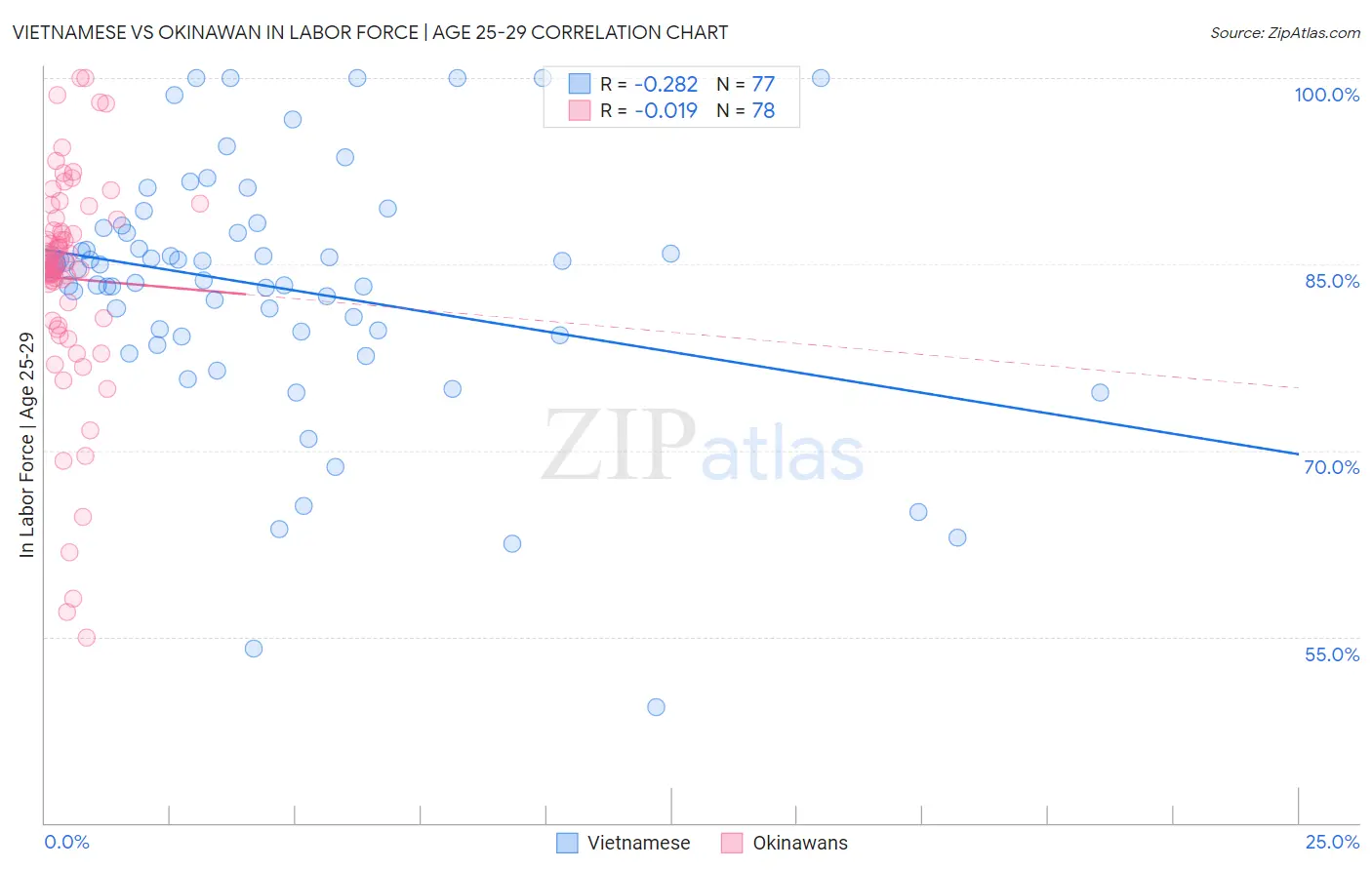Vietnamese vs Okinawan In Labor Force | Age 25-29