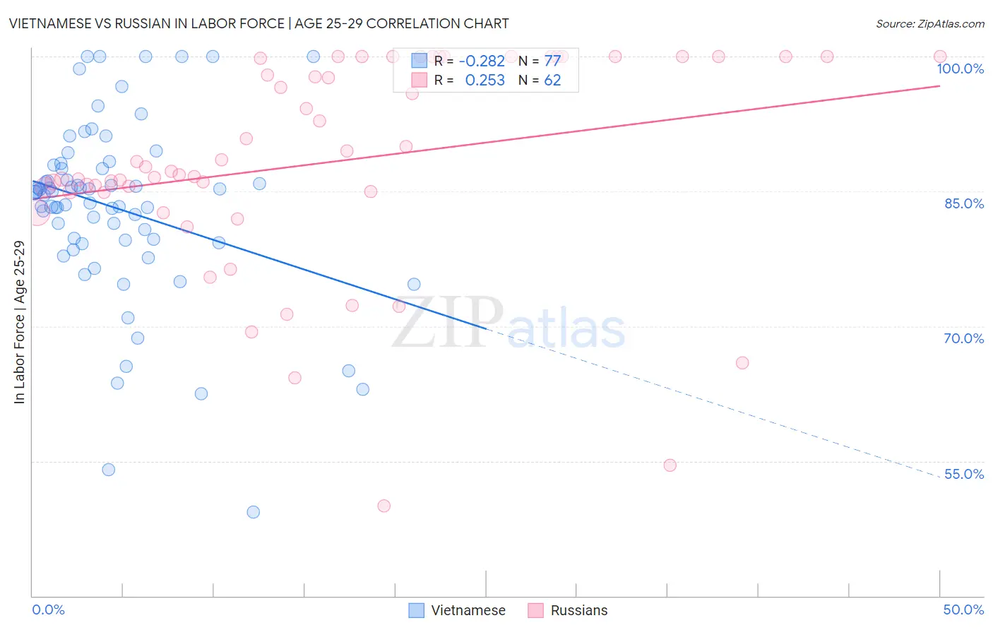 Vietnamese vs Russian In Labor Force | Age 25-29