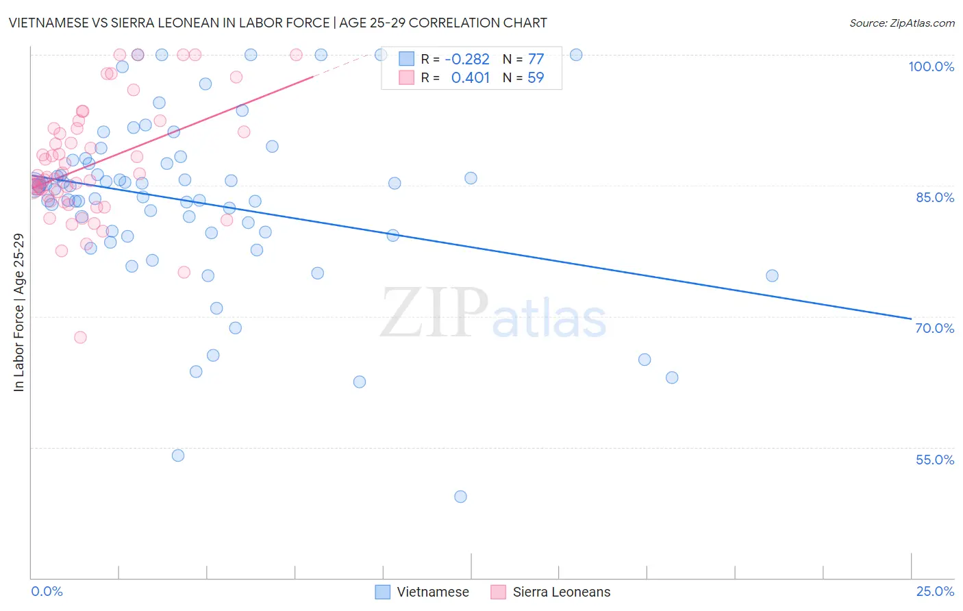 Vietnamese vs Sierra Leonean In Labor Force | Age 25-29