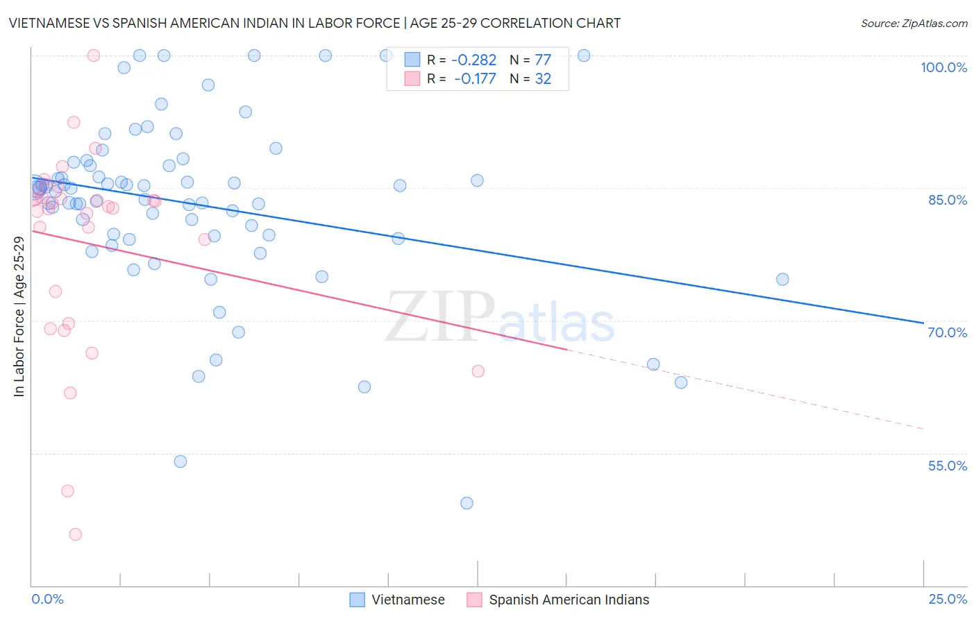 Vietnamese vs Spanish American Indian In Labor Force | Age 25-29
