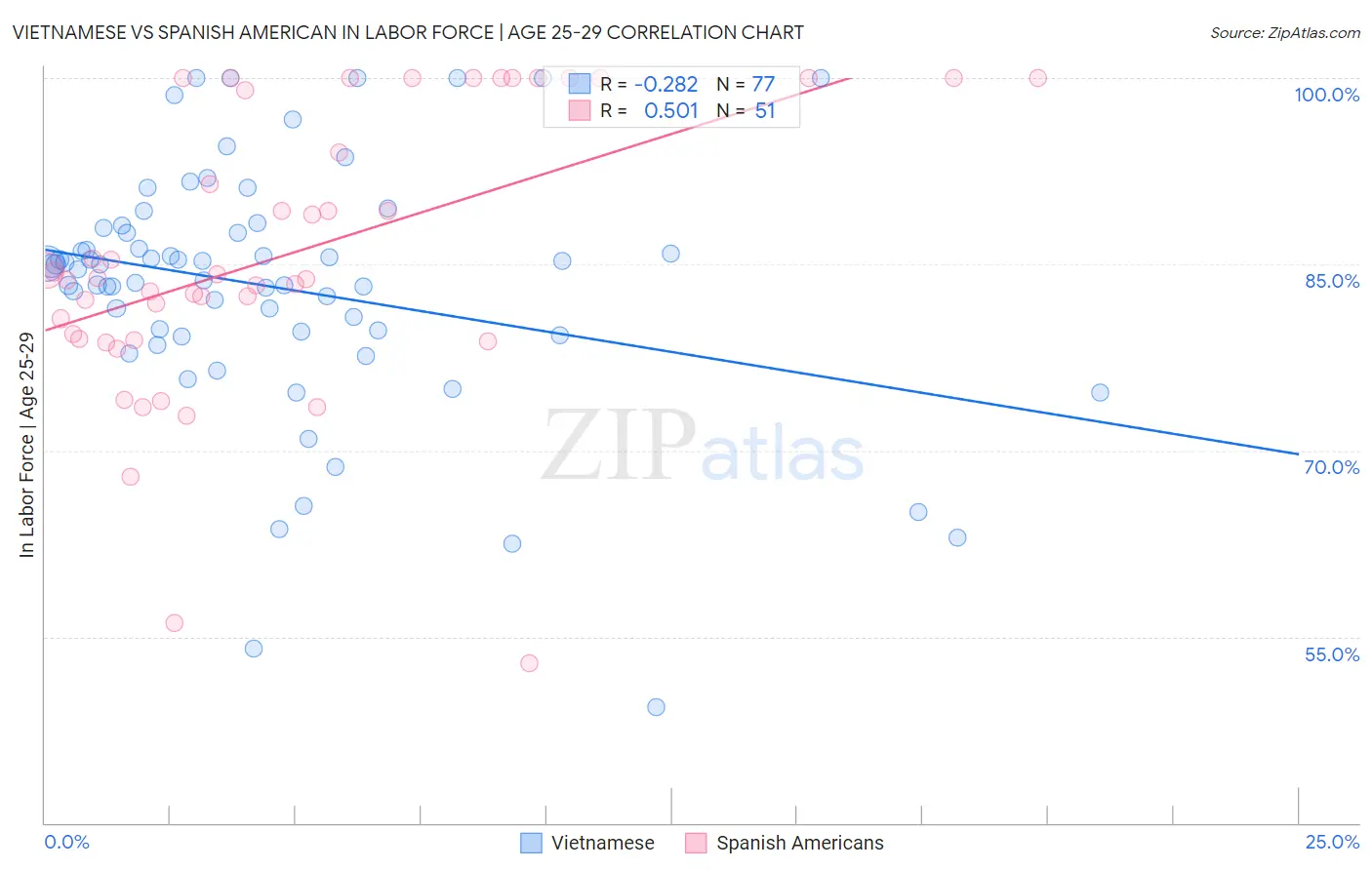 Vietnamese vs Spanish American In Labor Force | Age 25-29
