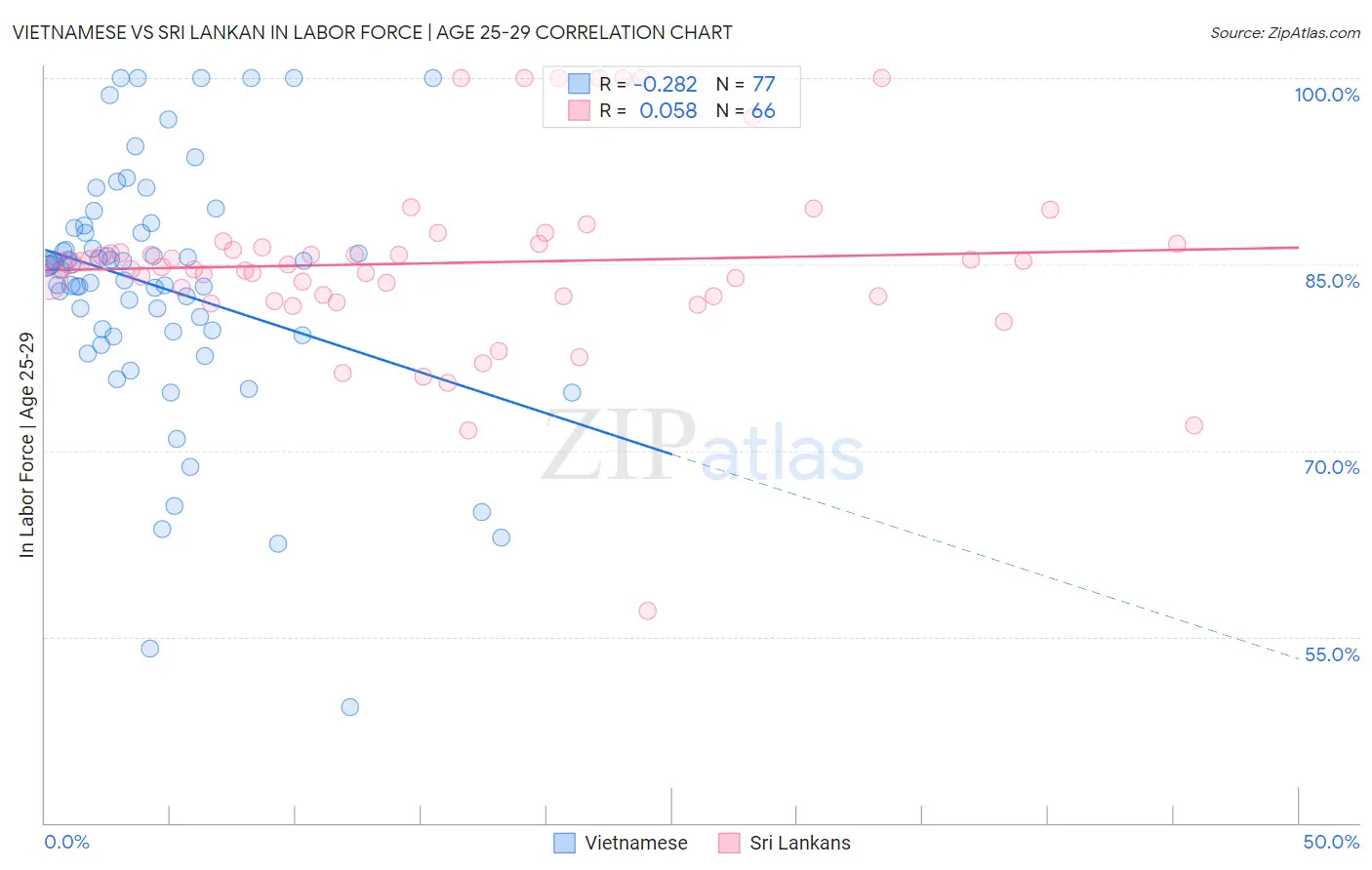 Vietnamese vs Sri Lankan In Labor Force | Age 25-29