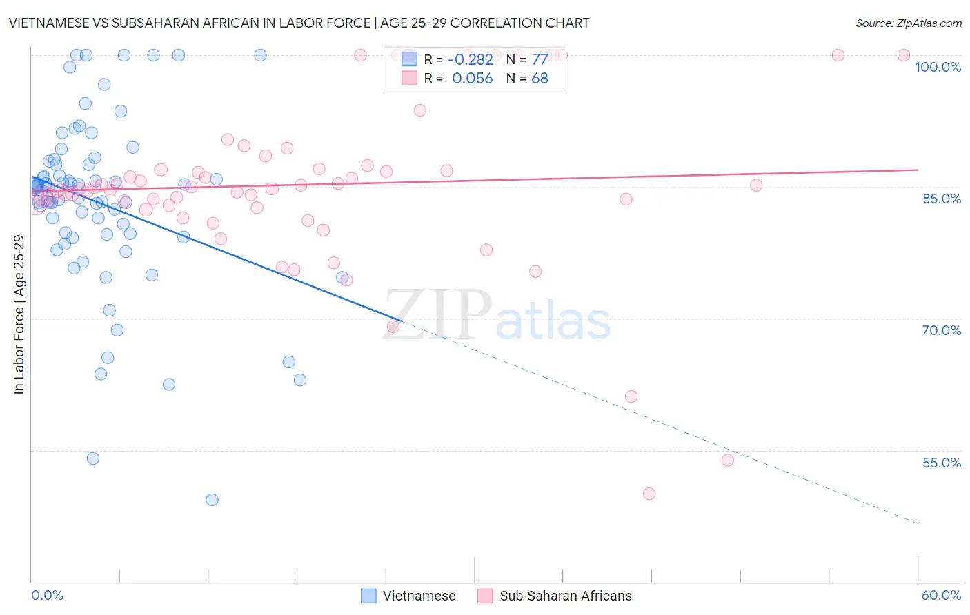 Vietnamese vs Subsaharan African In Labor Force | Age 25-29