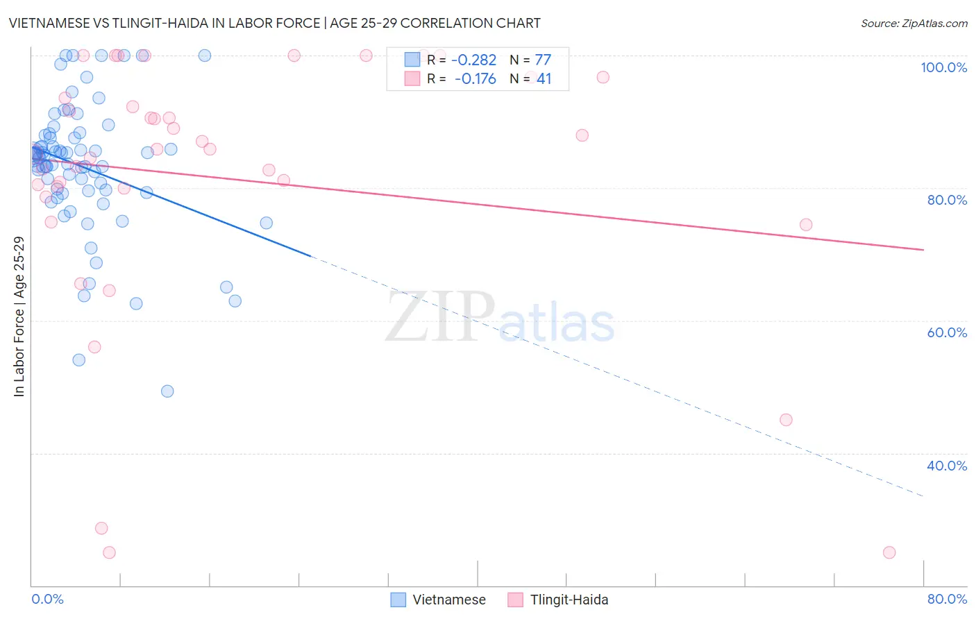 Vietnamese vs Tlingit-Haida In Labor Force | Age 25-29